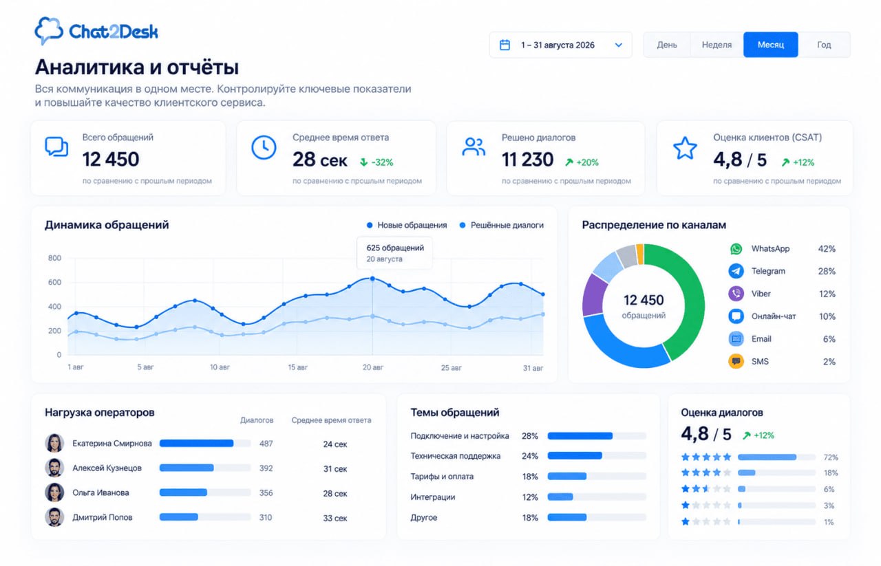 Chat2Desk — дашборд аналитики руководителя