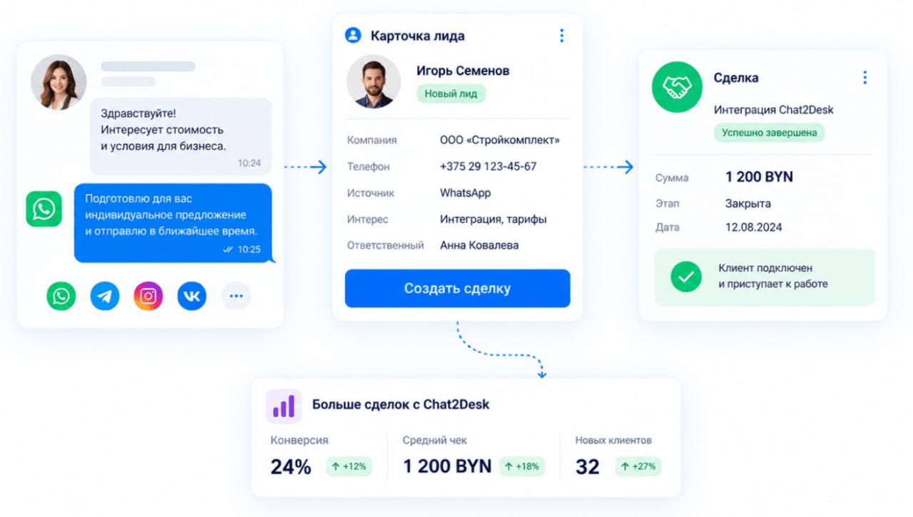 Chat2Desk — карточка лида, сделка, метрики